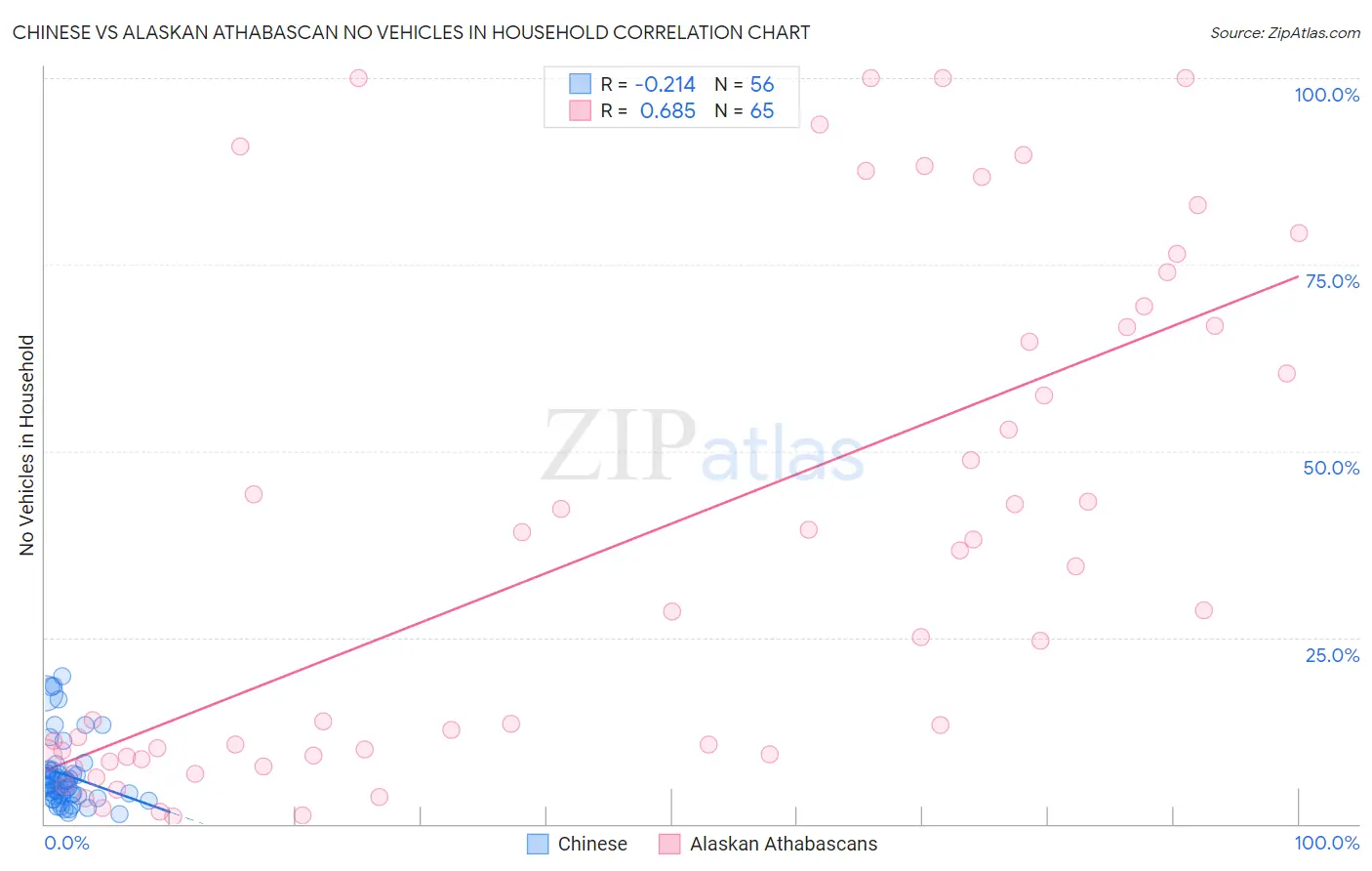 Chinese vs Alaskan Athabascan No Vehicles in Household