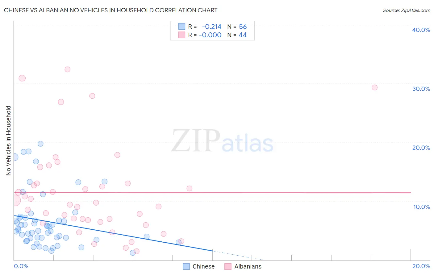 Chinese vs Albanian No Vehicles in Household