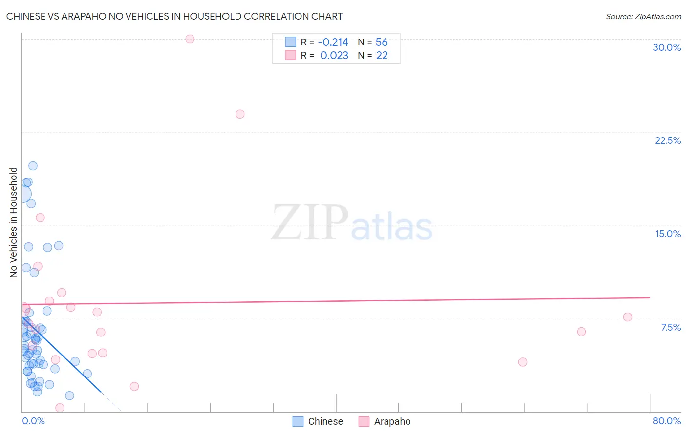Chinese vs Arapaho No Vehicles in Household