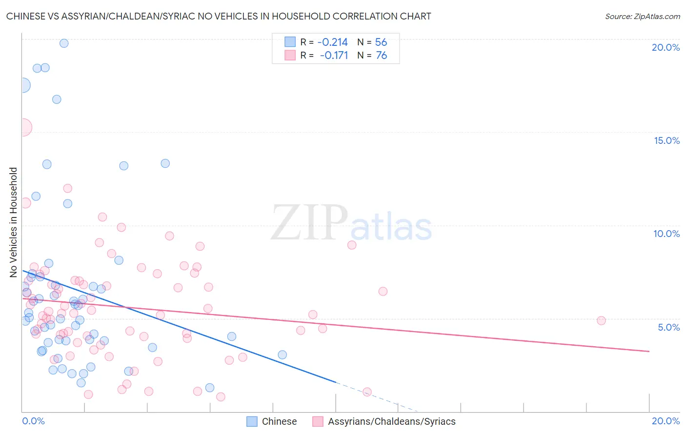 Chinese vs Assyrian/Chaldean/Syriac No Vehicles in Household