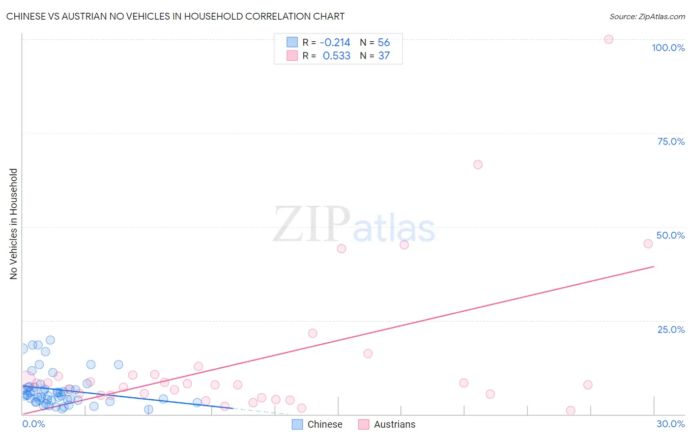 Chinese vs Austrian No Vehicles in Household
