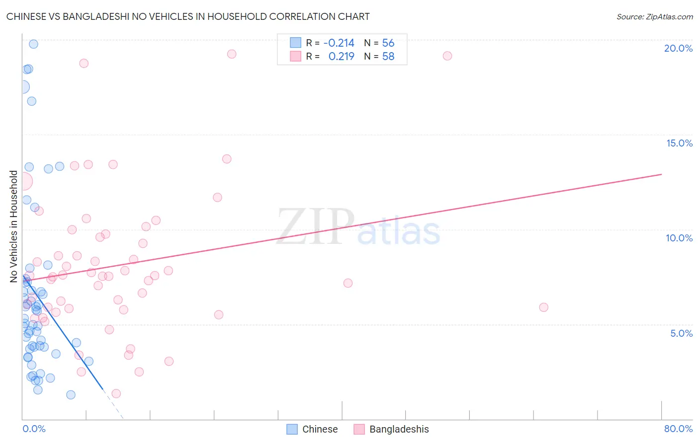 Chinese vs Bangladeshi No Vehicles in Household
