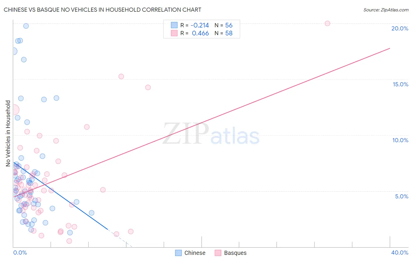 Chinese vs Basque No Vehicles in Household