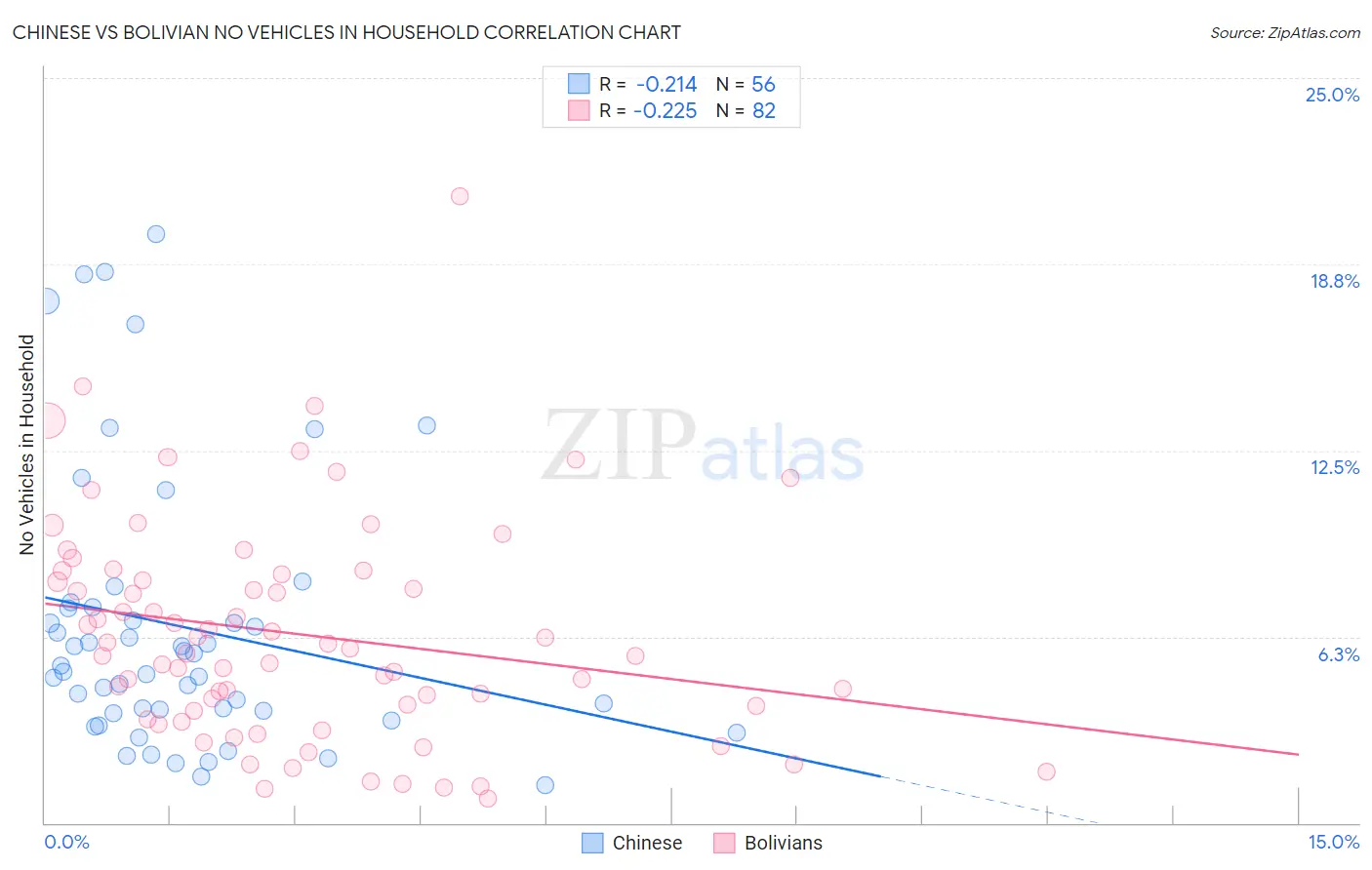 Chinese vs Bolivian No Vehicles in Household