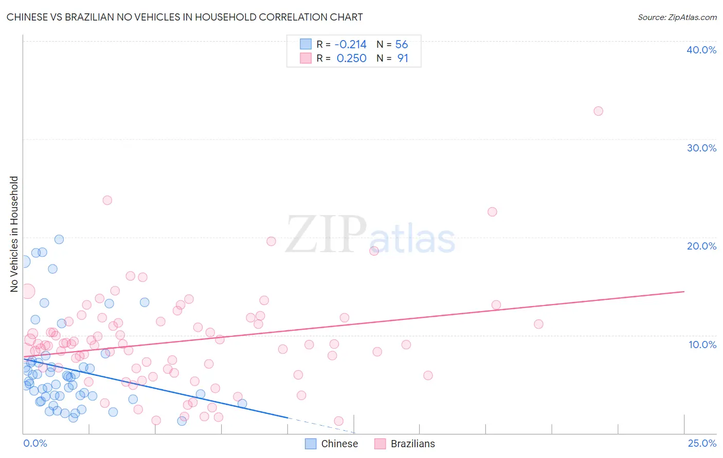 Chinese vs Brazilian No Vehicles in Household
