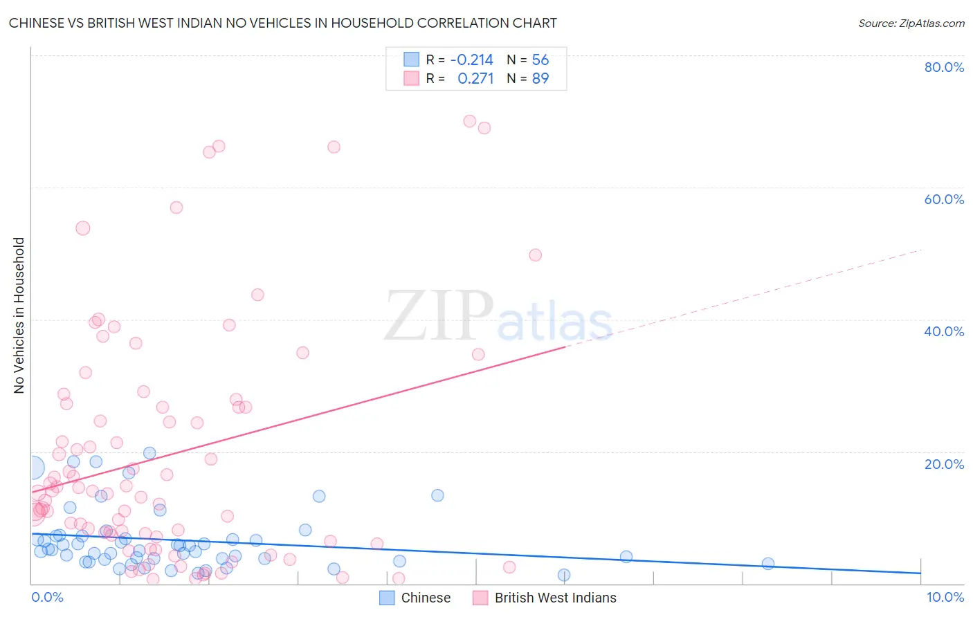 Chinese vs British West Indian No Vehicles in Household