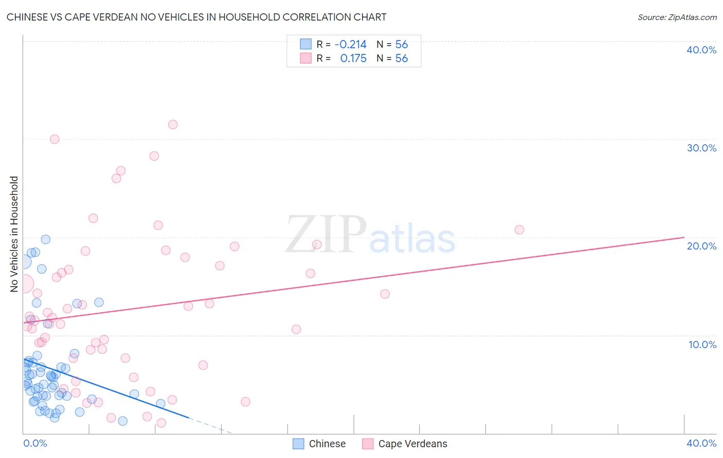 Chinese vs Cape Verdean No Vehicles in Household