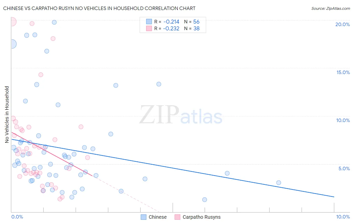 Chinese vs Carpatho Rusyn No Vehicles in Household