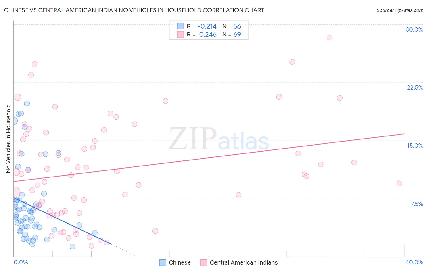 Chinese vs Central American Indian No Vehicles in Household