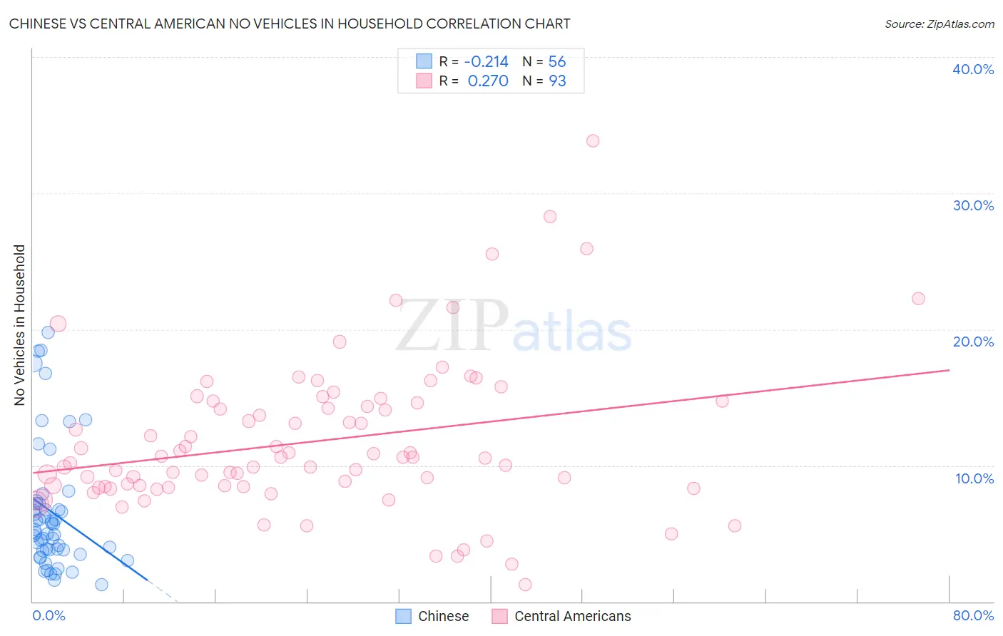 Chinese vs Central American No Vehicles in Household