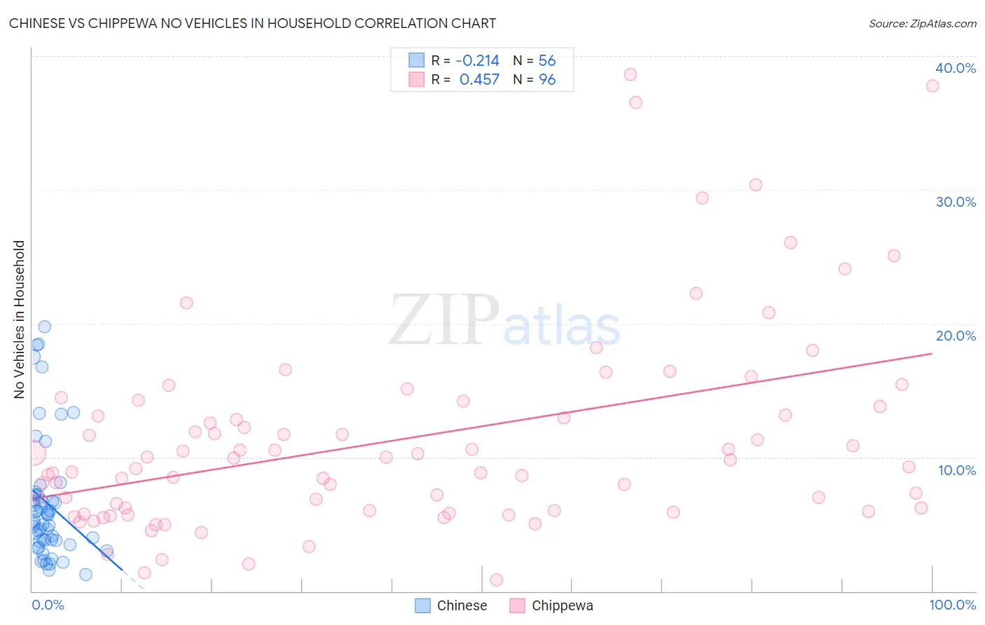 Chinese vs Chippewa No Vehicles in Household
