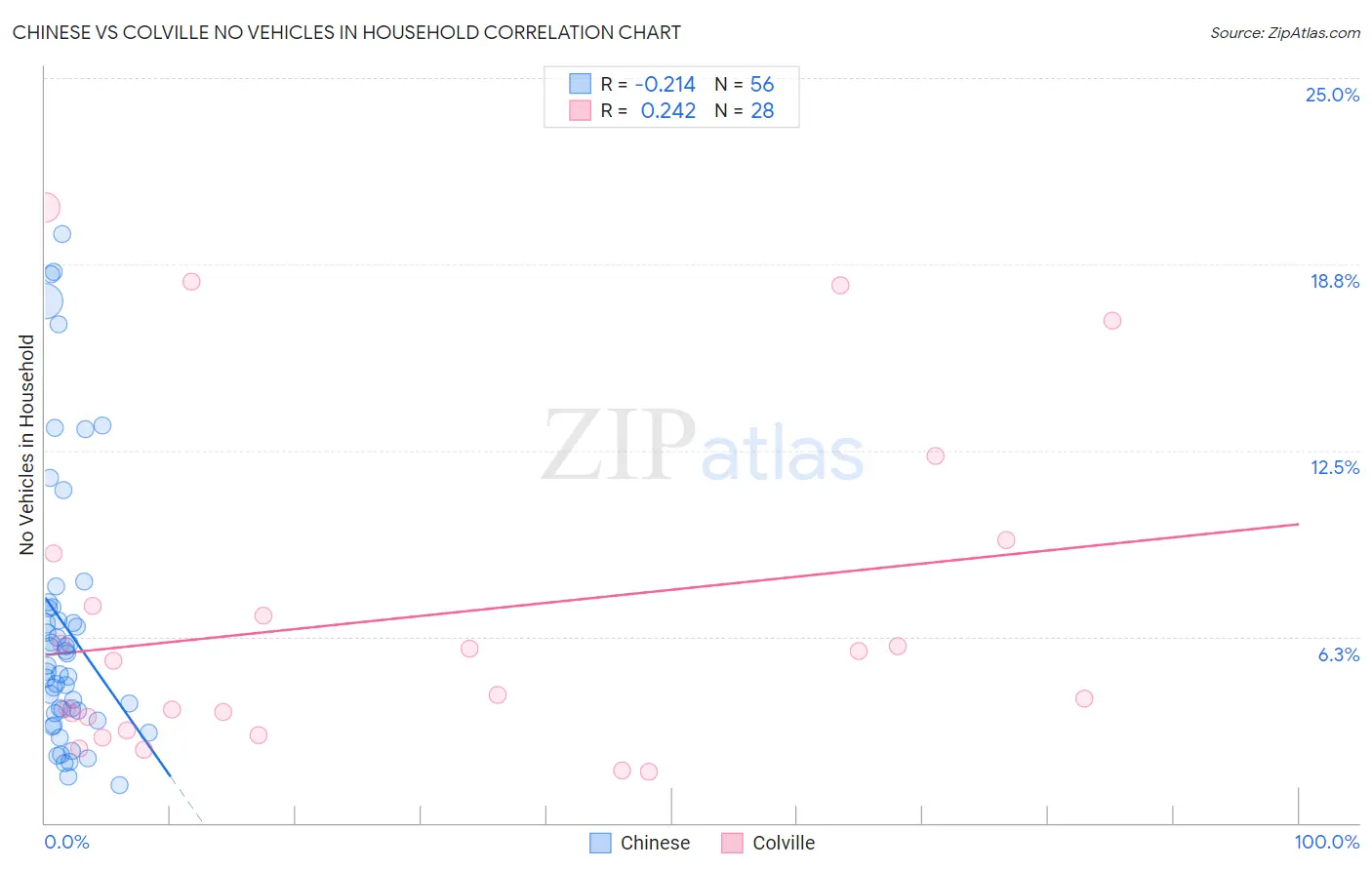 Chinese vs Colville No Vehicles in Household