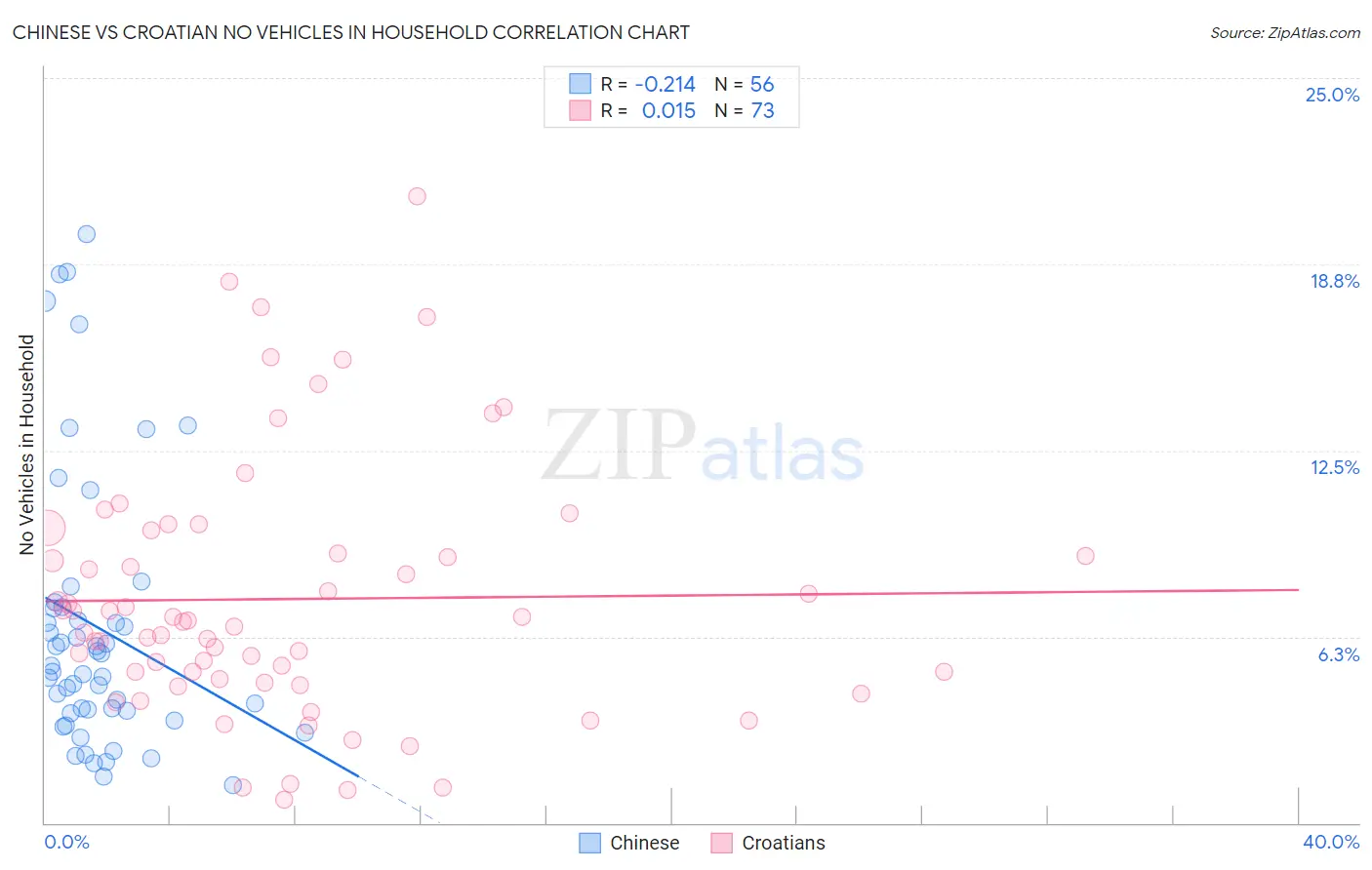 Chinese vs Croatian No Vehicles in Household