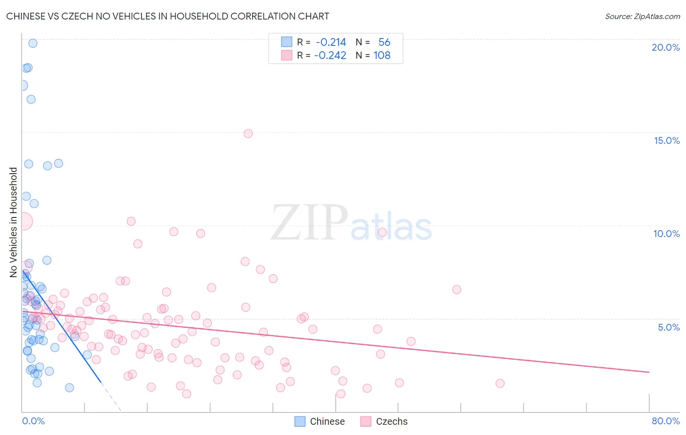 Chinese vs Czech No Vehicles in Household