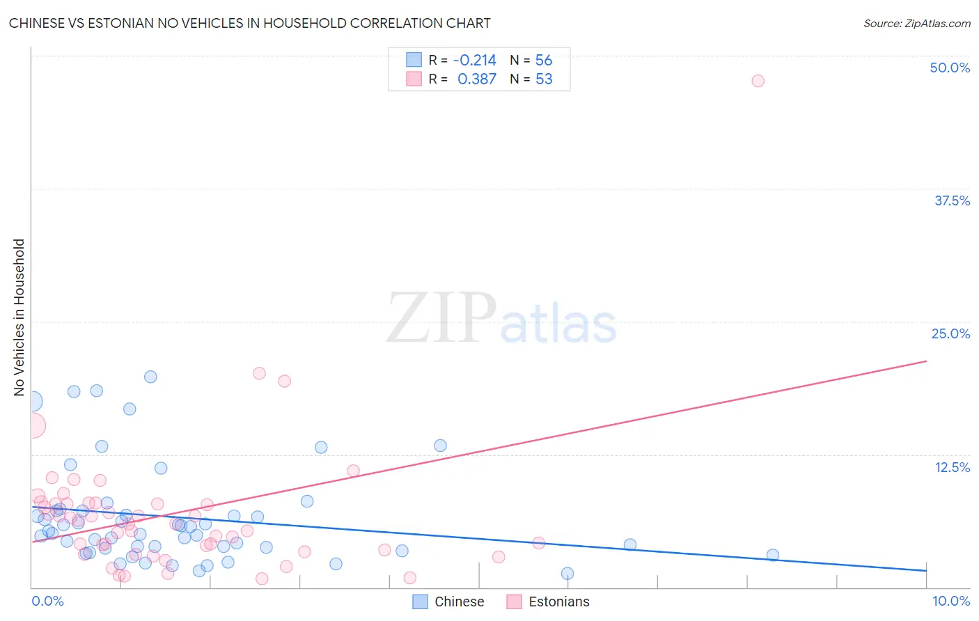 Chinese vs Estonian No Vehicles in Household