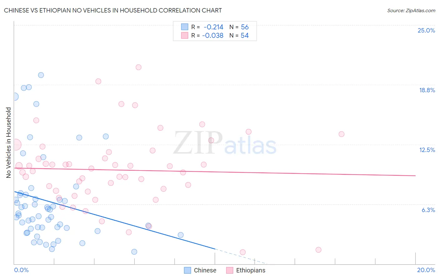 Chinese vs Ethiopian No Vehicles in Household