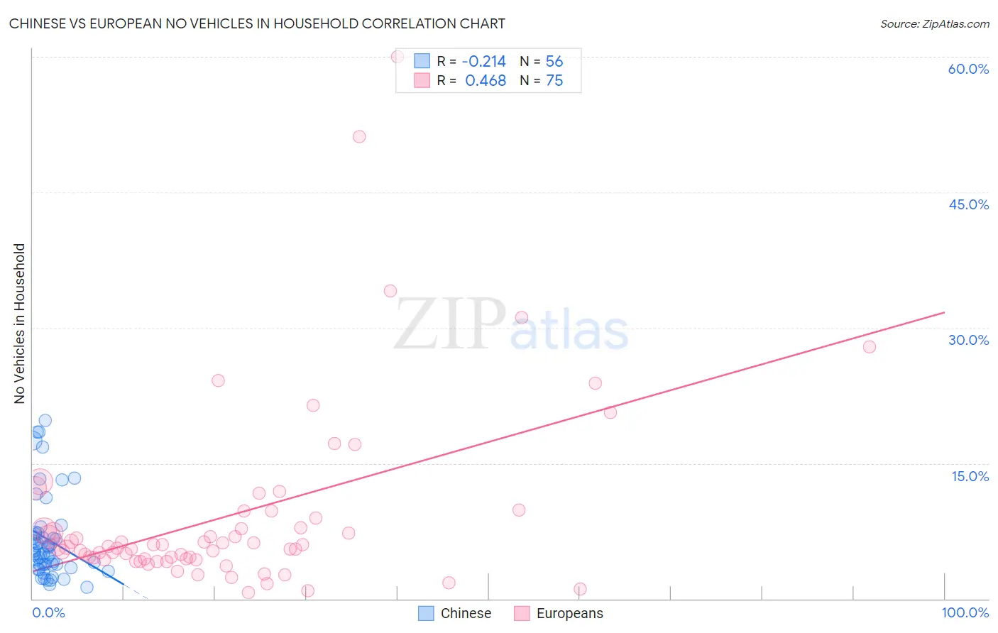 Chinese vs European No Vehicles in Household