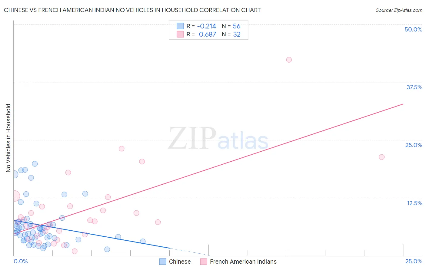 Chinese vs French American Indian No Vehicles in Household