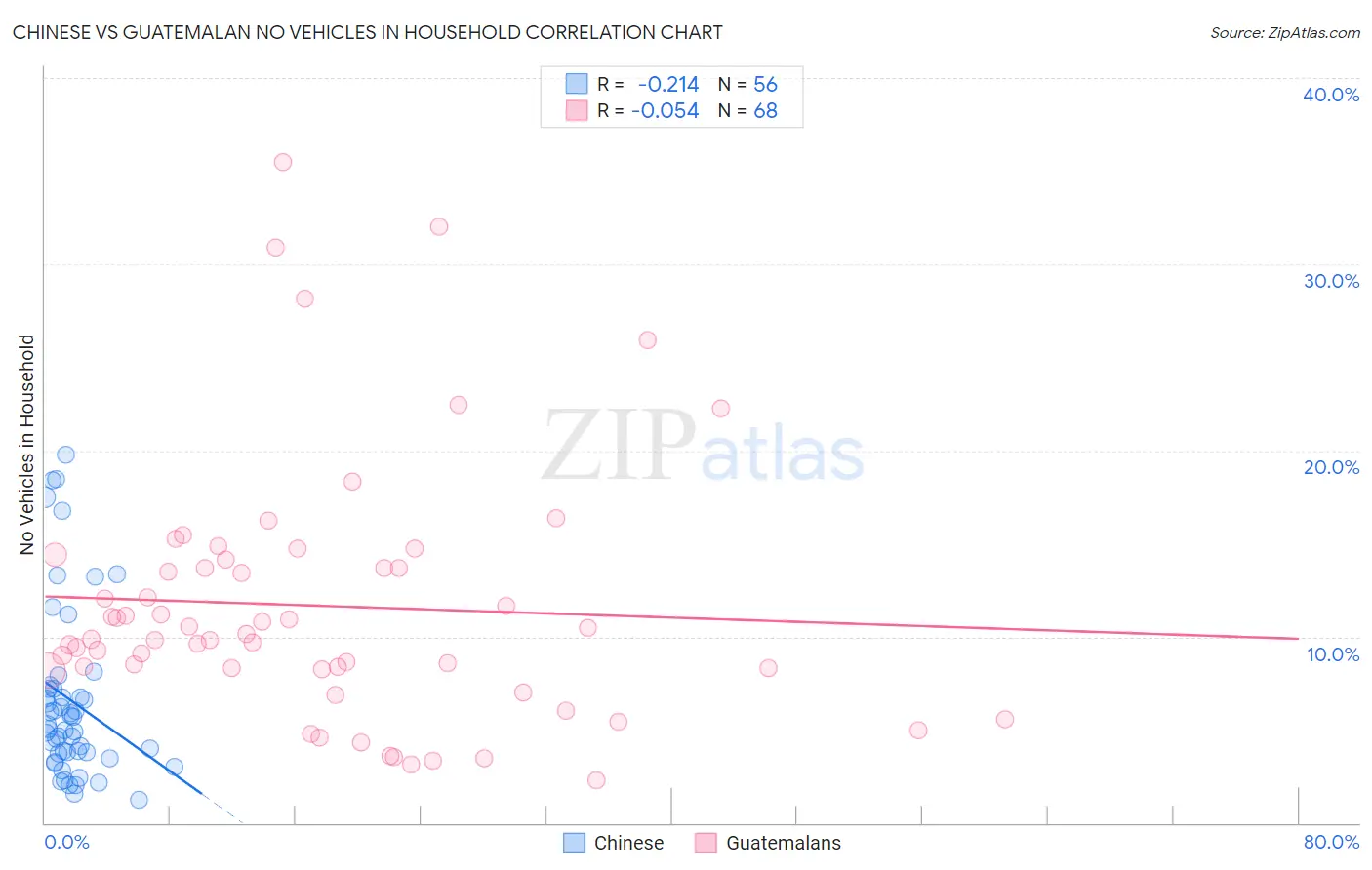 Chinese vs Guatemalan No Vehicles in Household