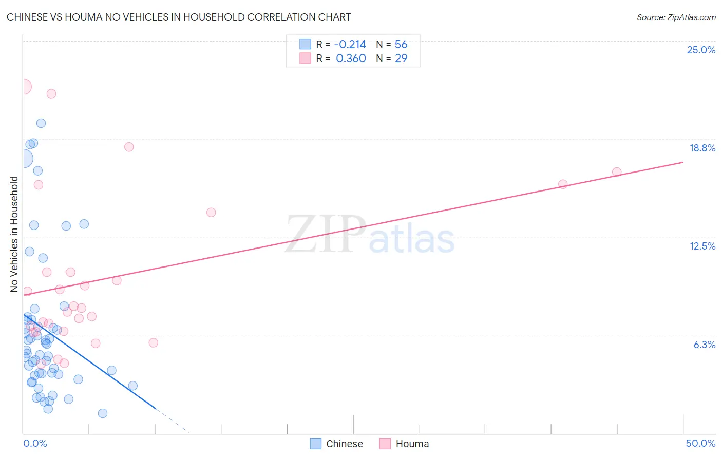 Chinese vs Houma No Vehicles in Household