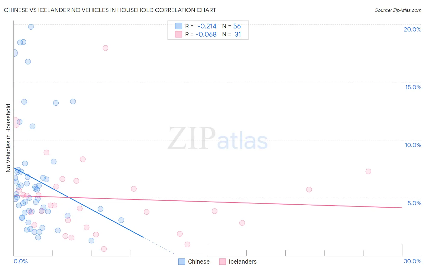 Chinese vs Icelander No Vehicles in Household