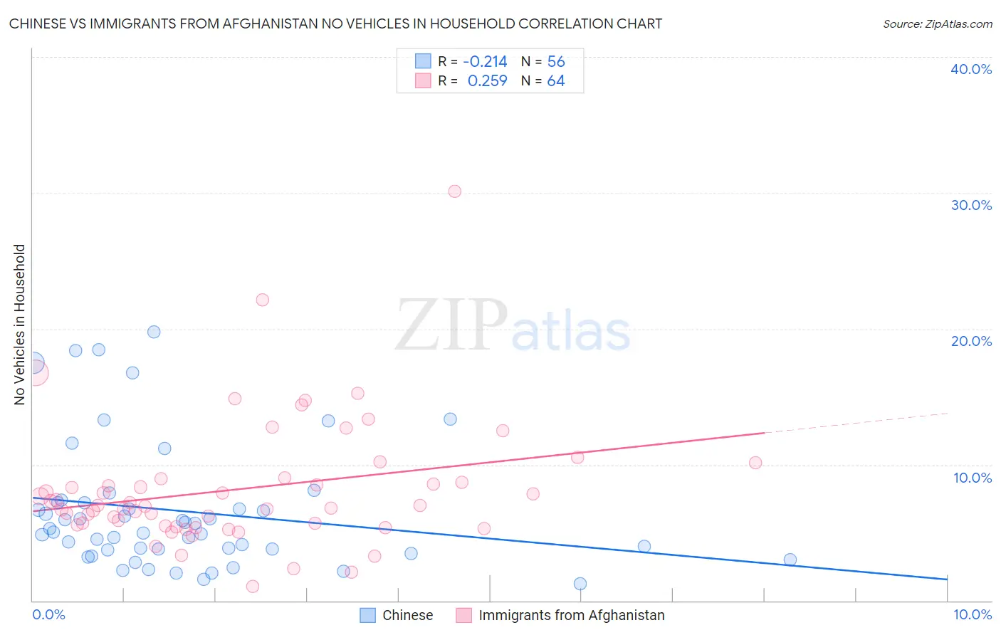 Chinese vs Immigrants from Afghanistan No Vehicles in Household