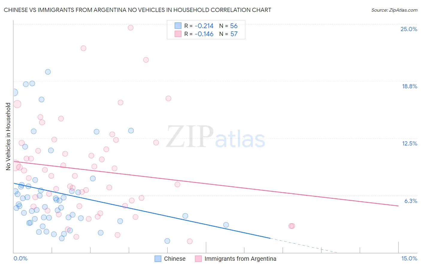 Chinese vs Immigrants from Argentina No Vehicles in Household
