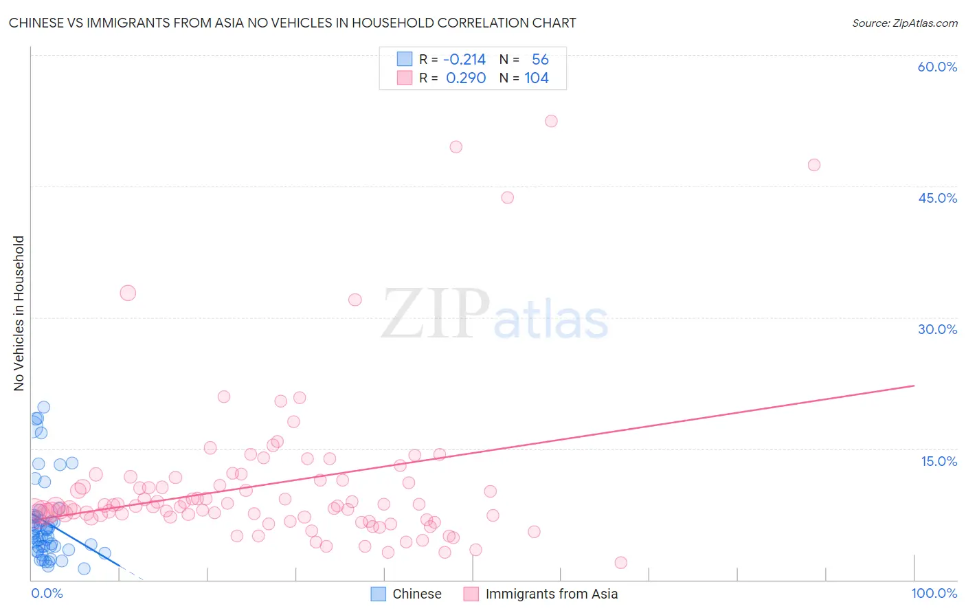 Chinese vs Immigrants from Asia No Vehicles in Household