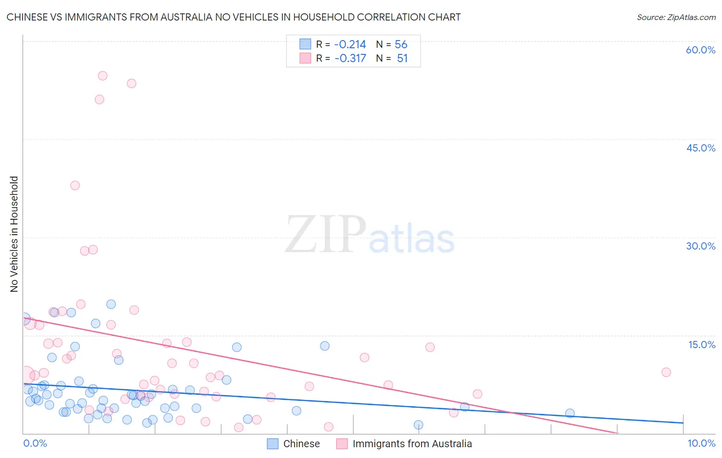 Chinese vs Immigrants from Australia No Vehicles in Household