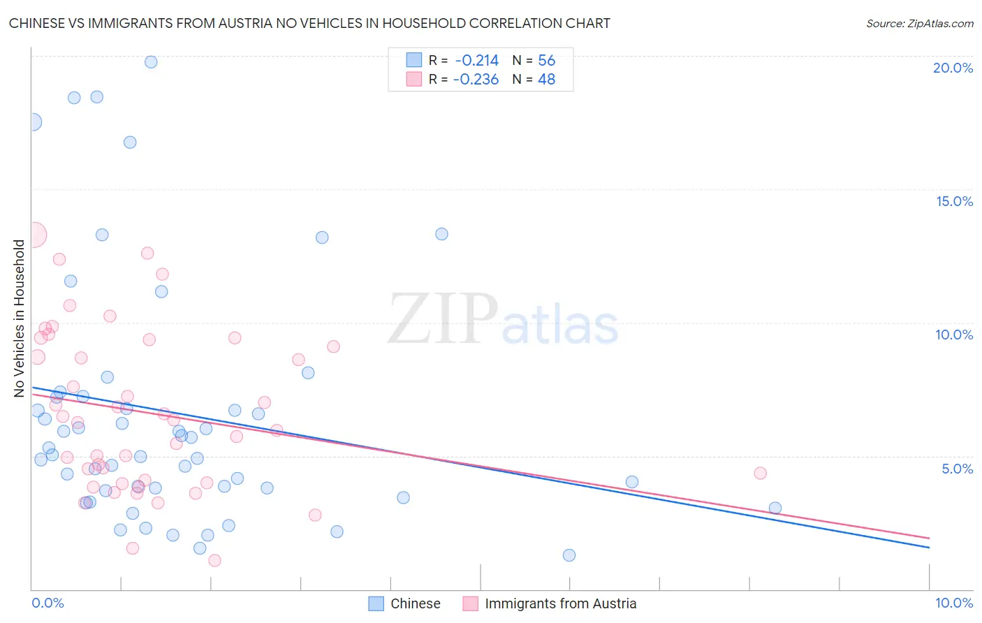 Chinese vs Immigrants from Austria No Vehicles in Household