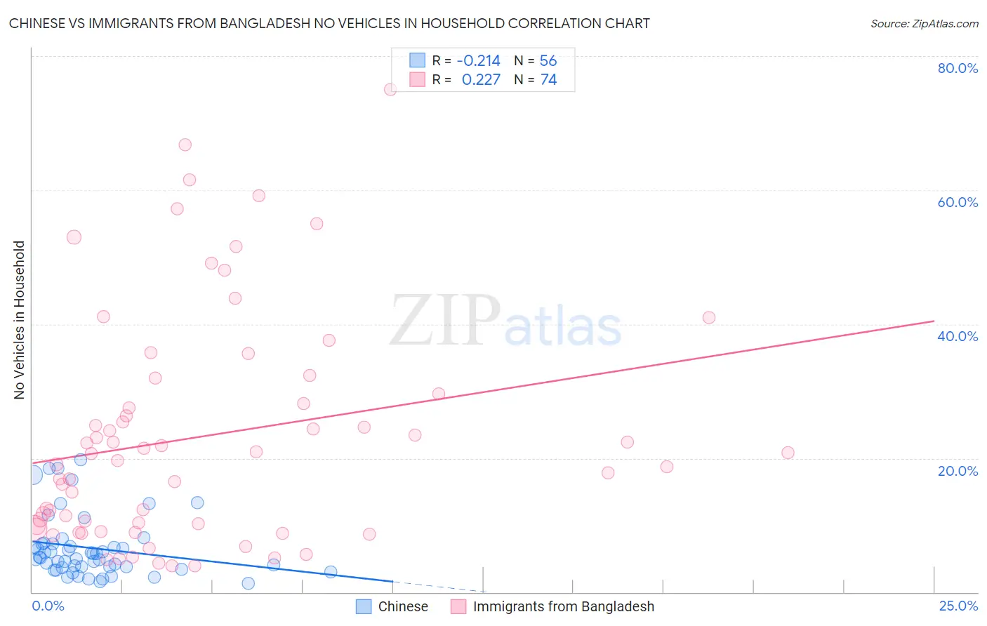Chinese vs Immigrants from Bangladesh No Vehicles in Household