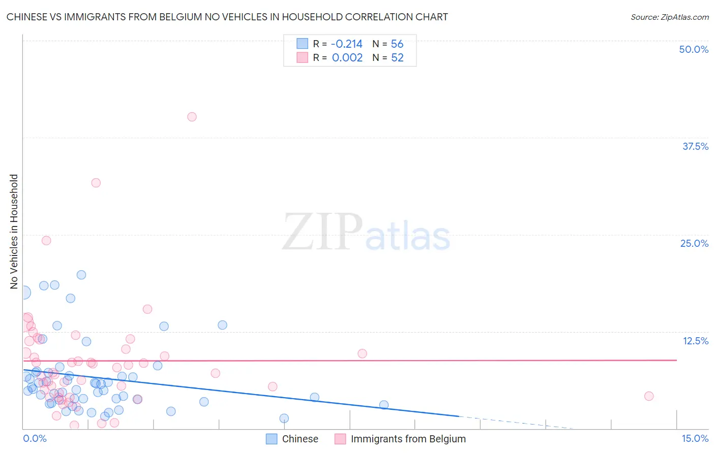 Chinese vs Immigrants from Belgium No Vehicles in Household