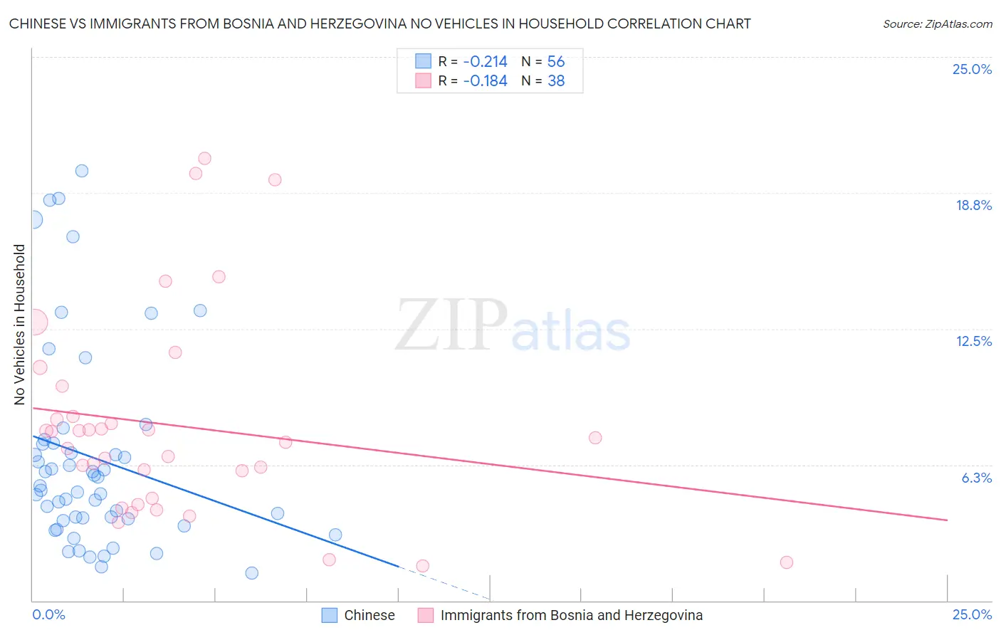 Chinese vs Immigrants from Bosnia and Herzegovina No Vehicles in Household