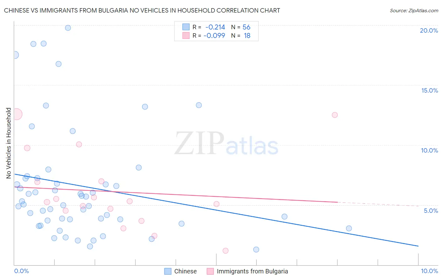 Chinese vs Immigrants from Bulgaria No Vehicles in Household