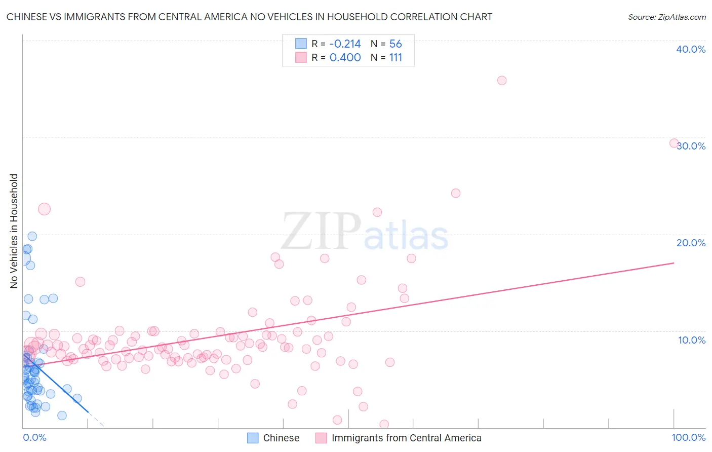 Chinese vs Immigrants from Central America No Vehicles in Household
