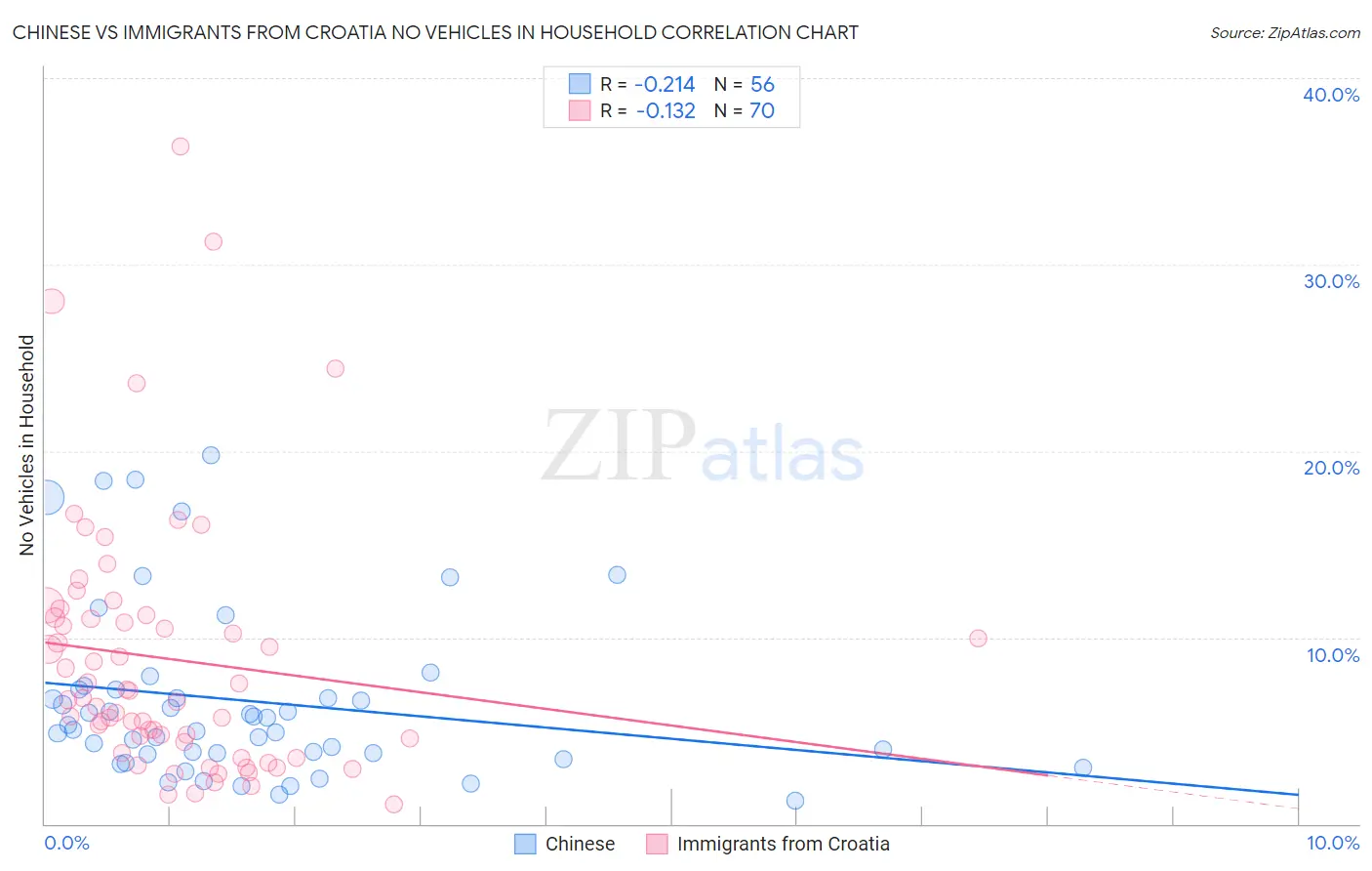 Chinese vs Immigrants from Croatia No Vehicles in Household