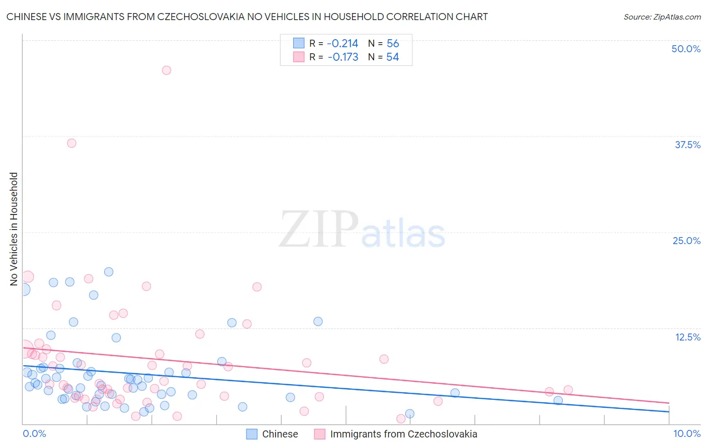 Chinese vs Immigrants from Czechoslovakia No Vehicles in Household