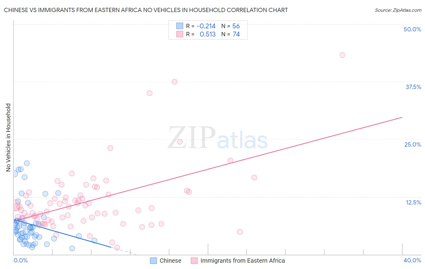 Chinese vs Immigrants from Eastern Africa No Vehicles in Household