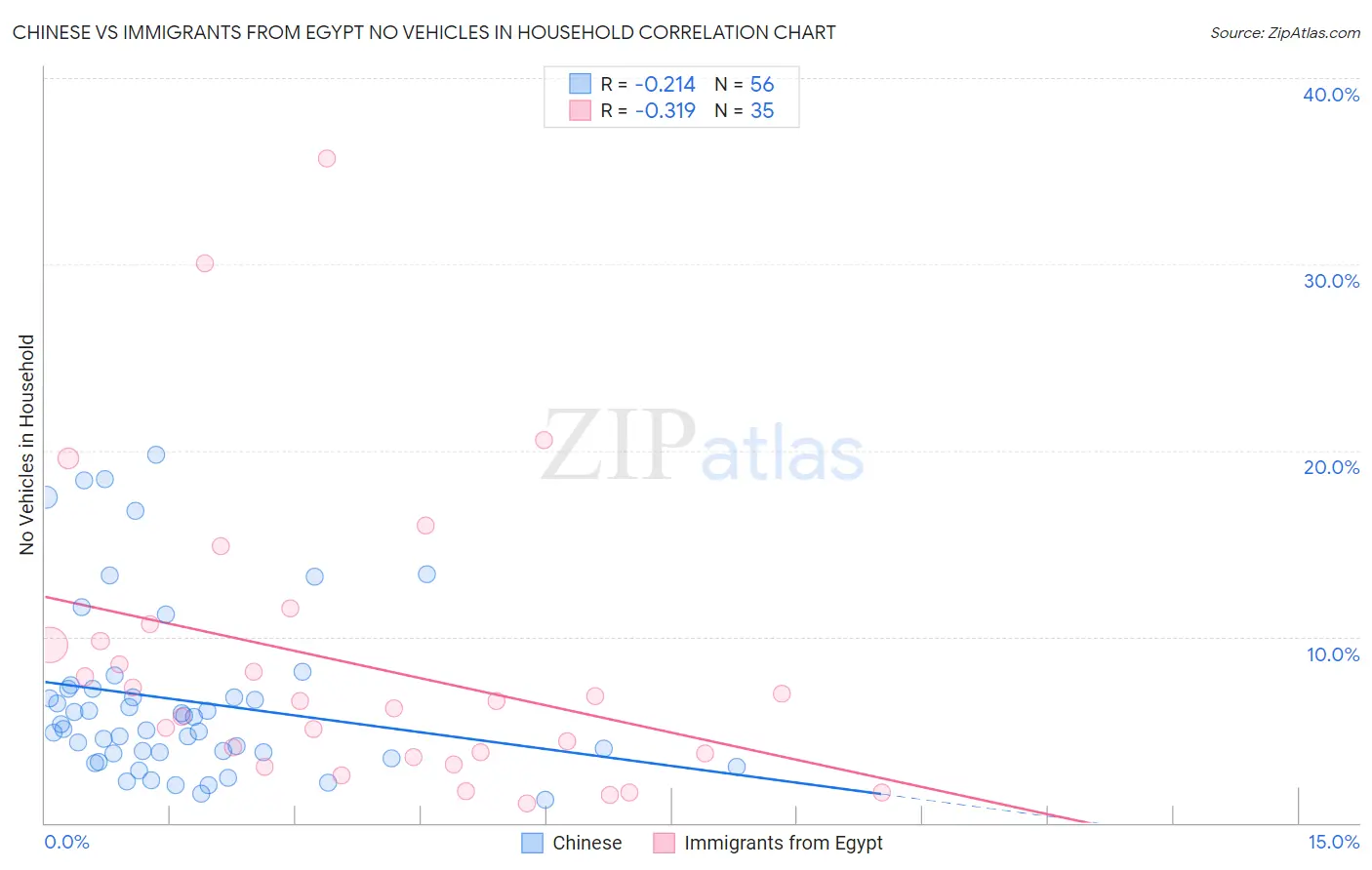 Chinese vs Immigrants from Egypt No Vehicles in Household