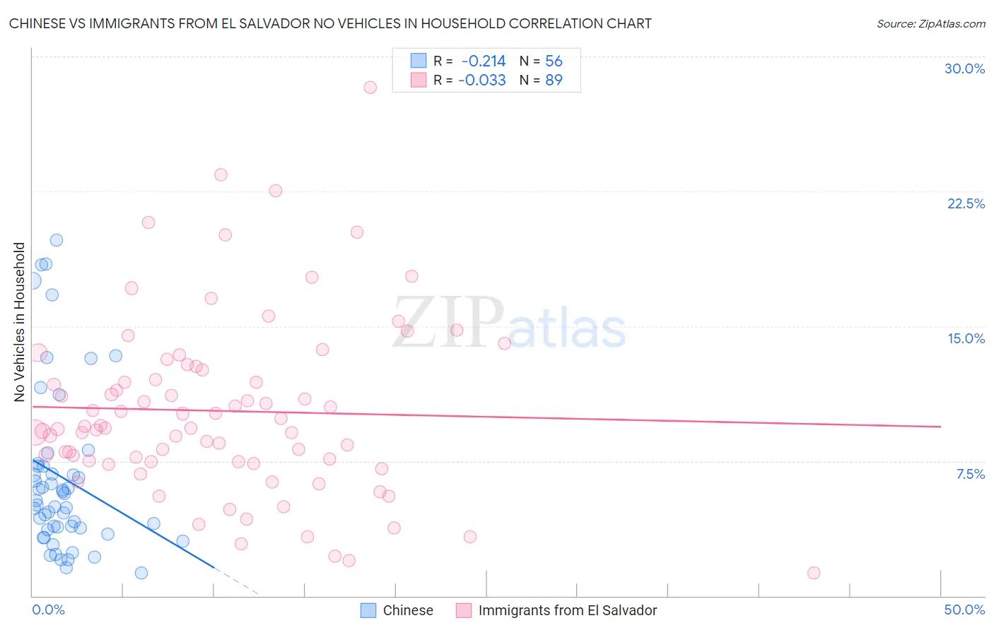 Chinese vs Immigrants from El Salvador No Vehicles in Household