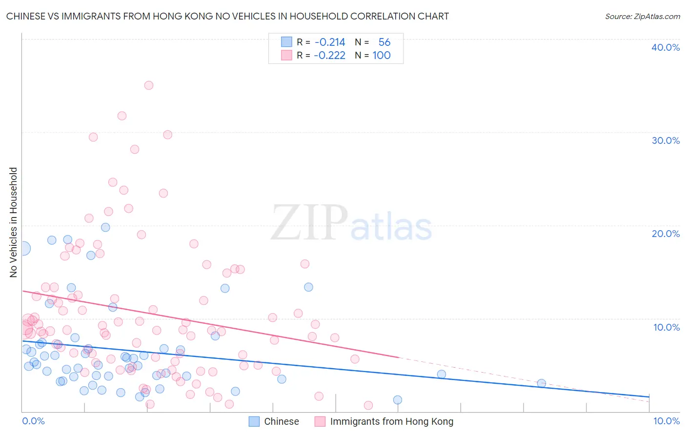 Chinese vs Immigrants from Hong Kong No Vehicles in Household