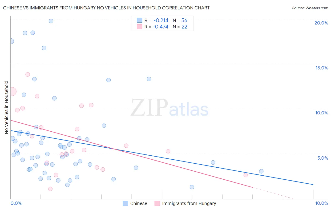Chinese vs Immigrants from Hungary No Vehicles in Household