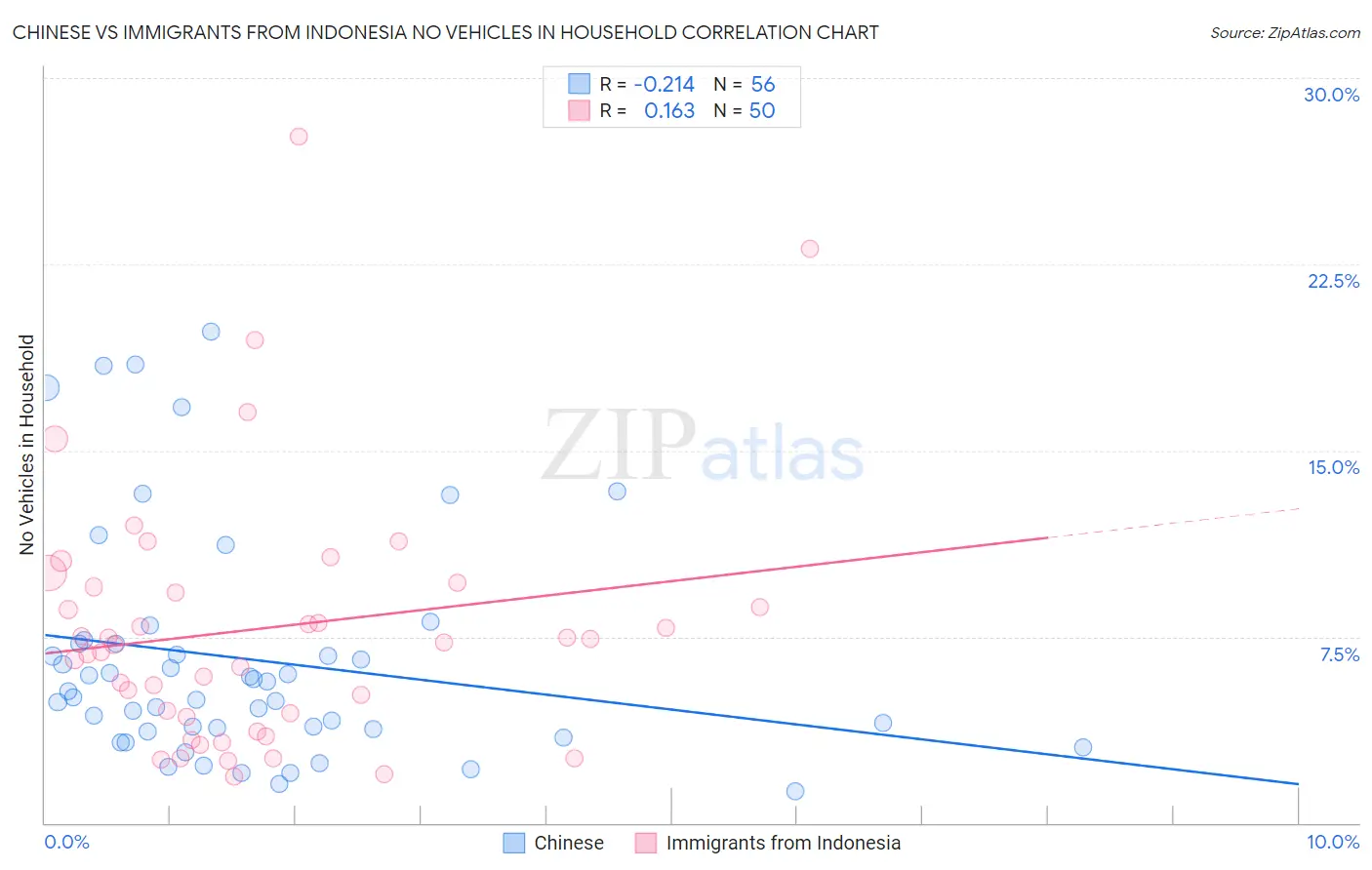 Chinese vs Immigrants from Indonesia No Vehicles in Household