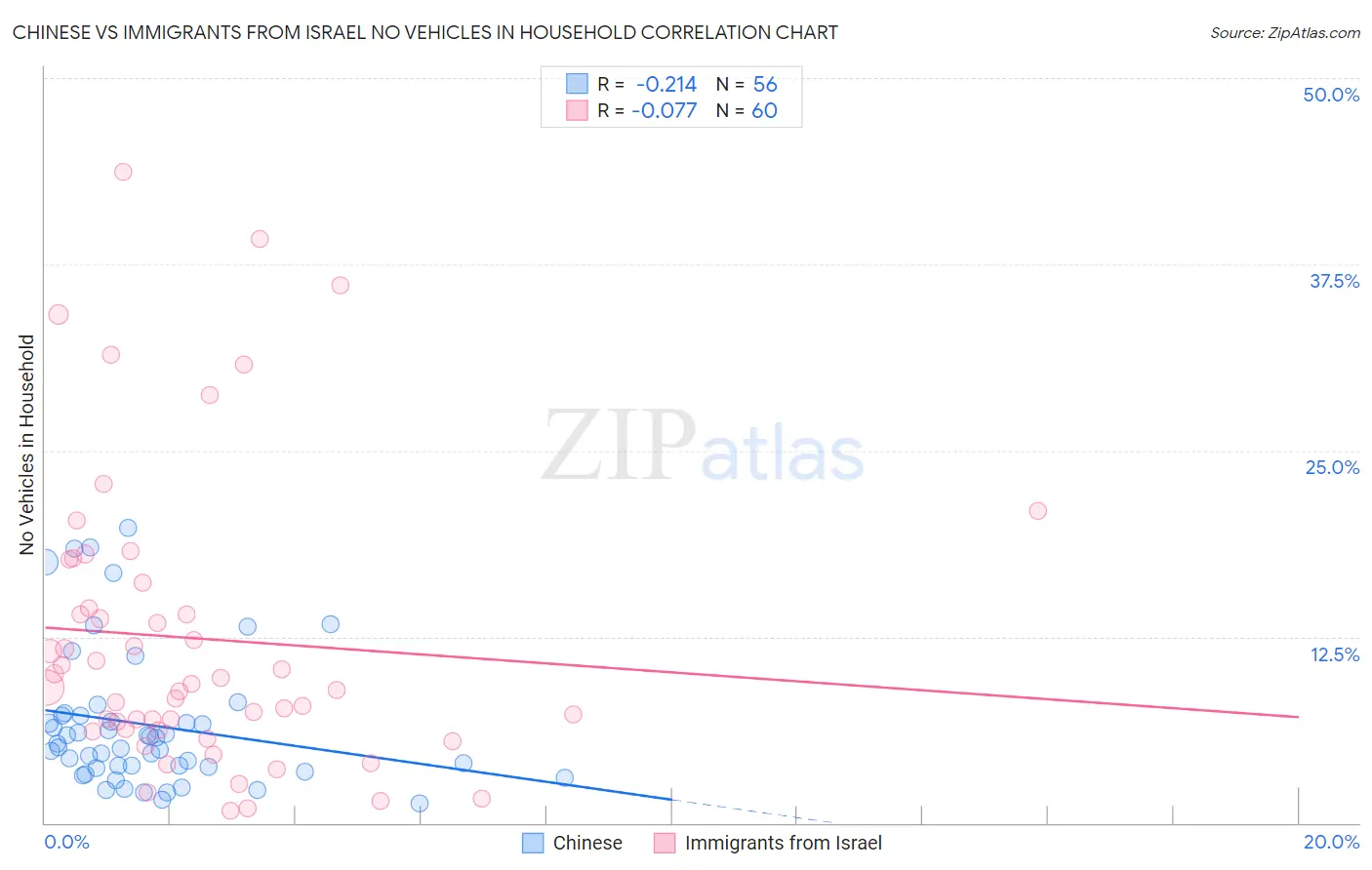 Chinese vs Immigrants from Israel No Vehicles in Household