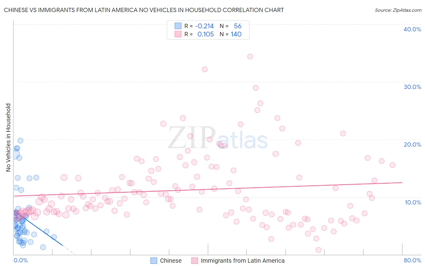 Chinese vs Immigrants from Latin America No Vehicles in Household
