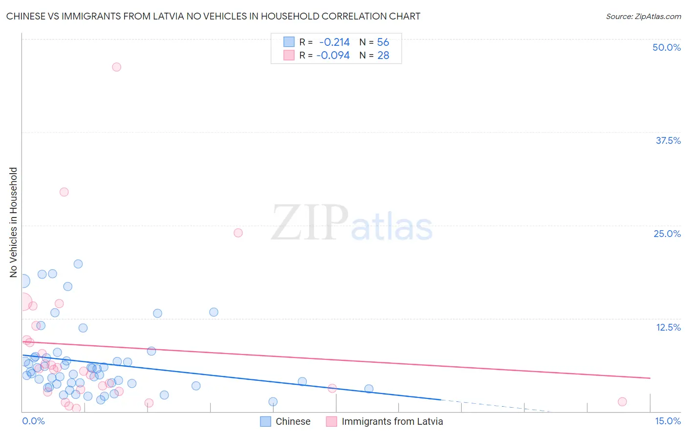 Chinese vs Immigrants from Latvia No Vehicles in Household
