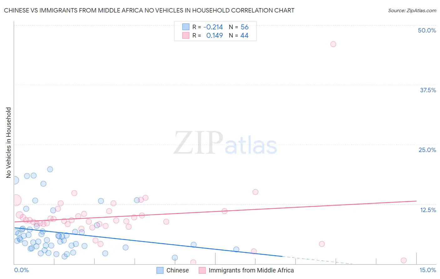 Chinese vs Immigrants from Middle Africa No Vehicles in Household