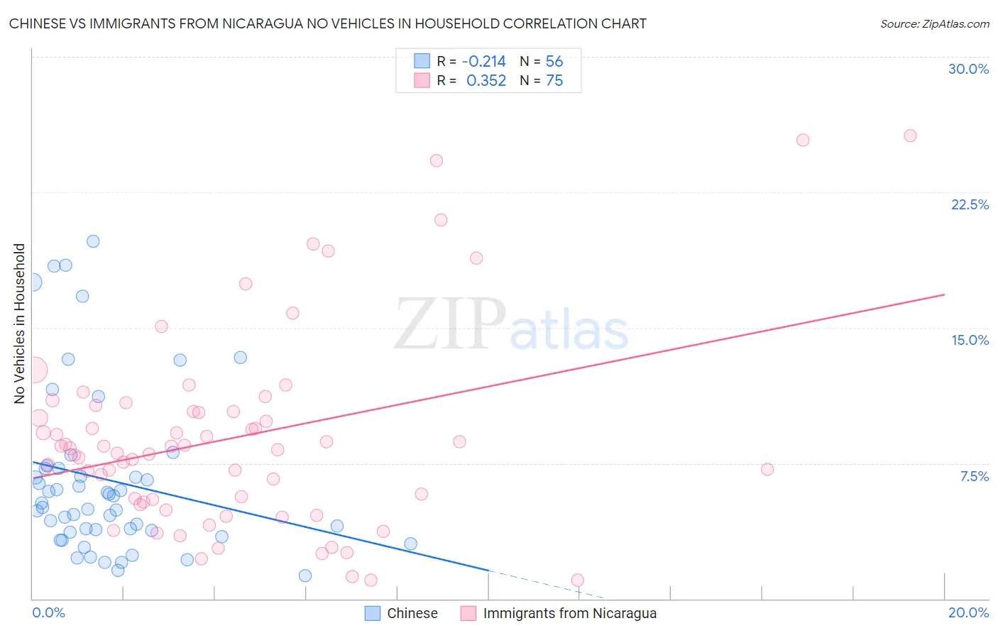 Chinese vs Immigrants from Nicaragua No Vehicles in Household