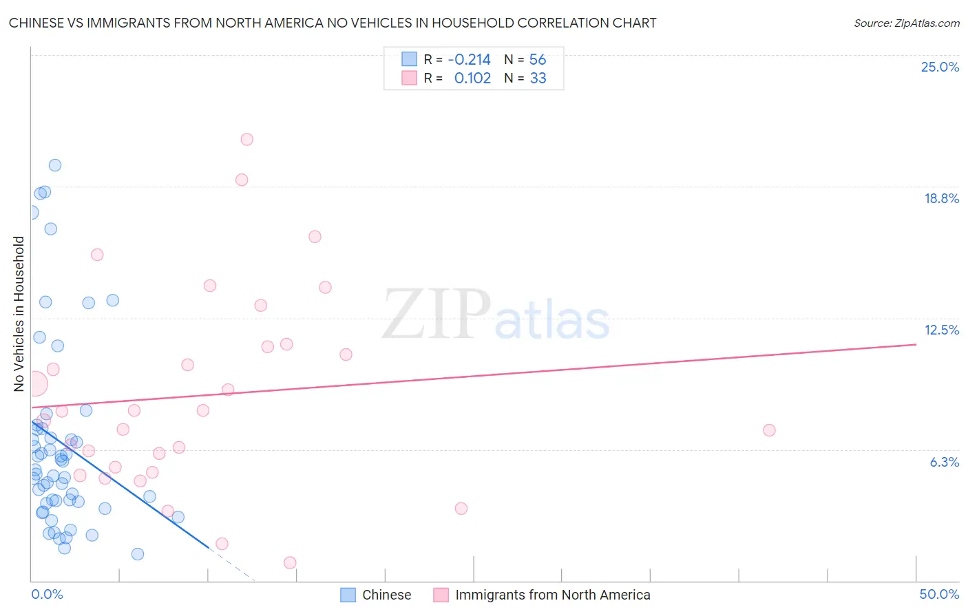 Chinese vs Immigrants from North America No Vehicles in Household