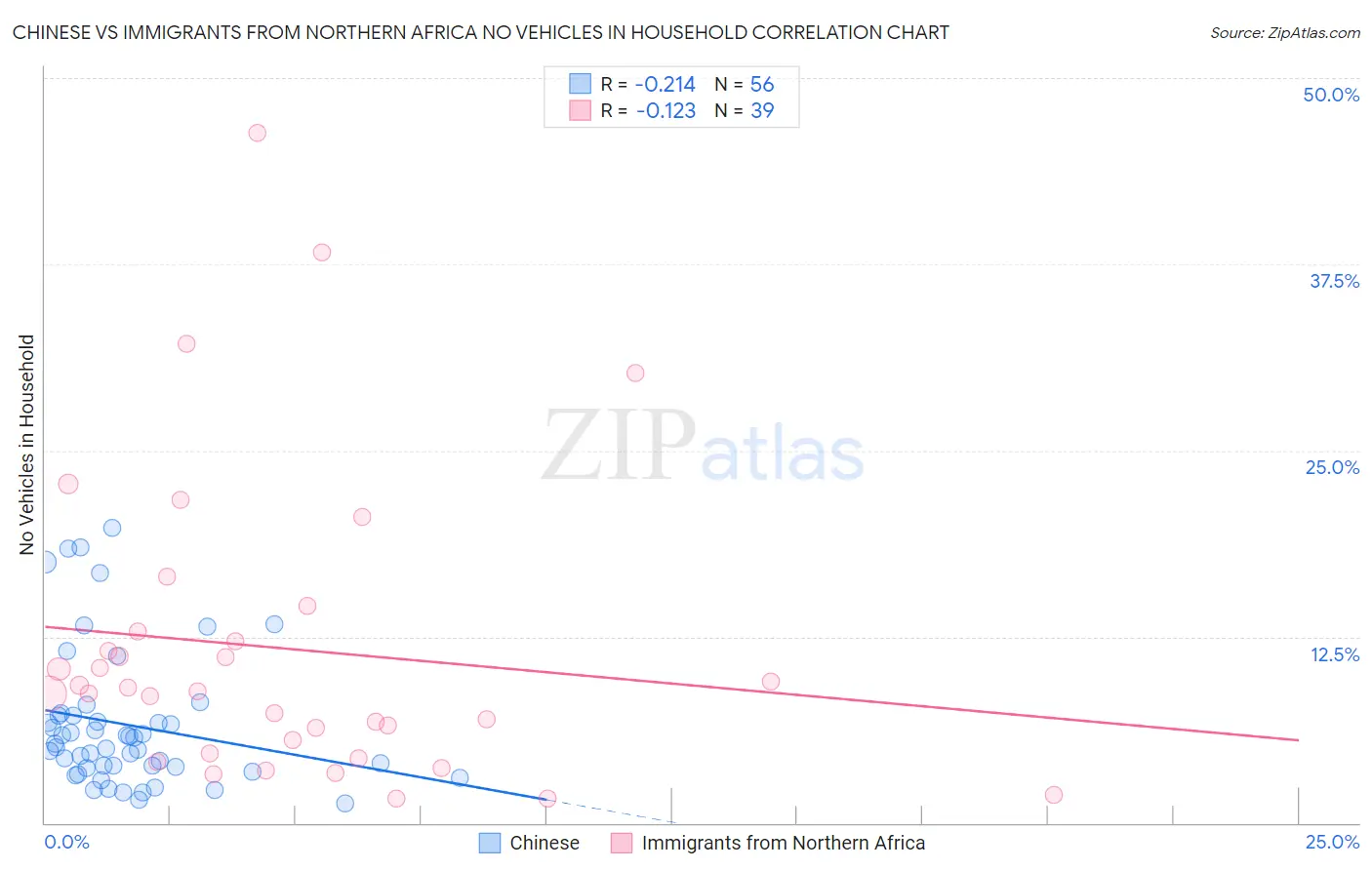 Chinese vs Immigrants from Northern Africa No Vehicles in Household